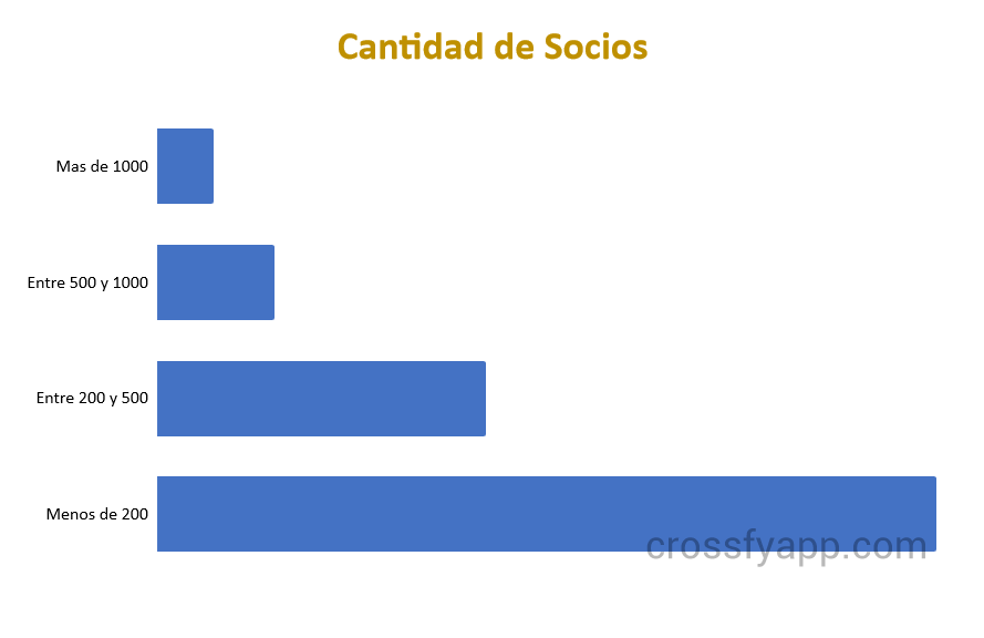 Cantidad de socios por gimnasio