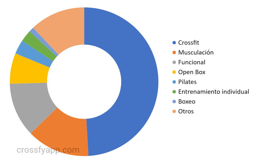 Disciplinas más comunes en fitness