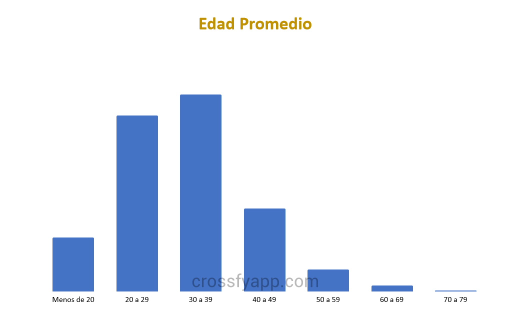 Promedios de edades gimnasios