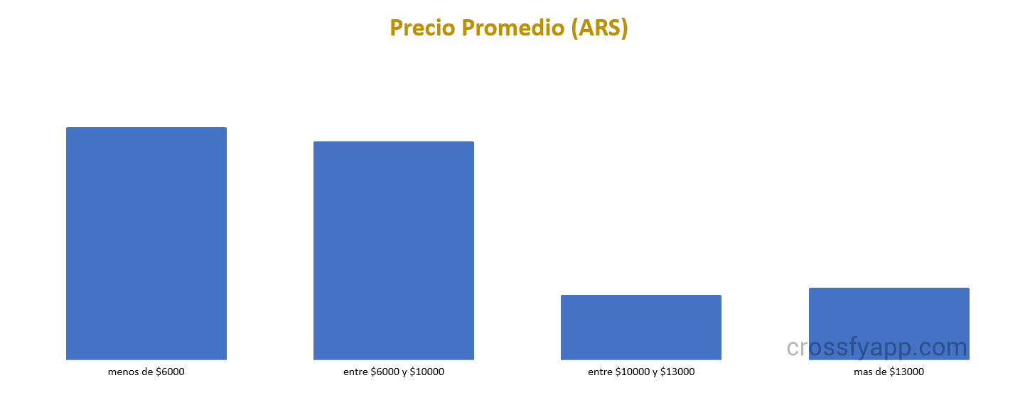 Precio Gimnasio Argentina 2023