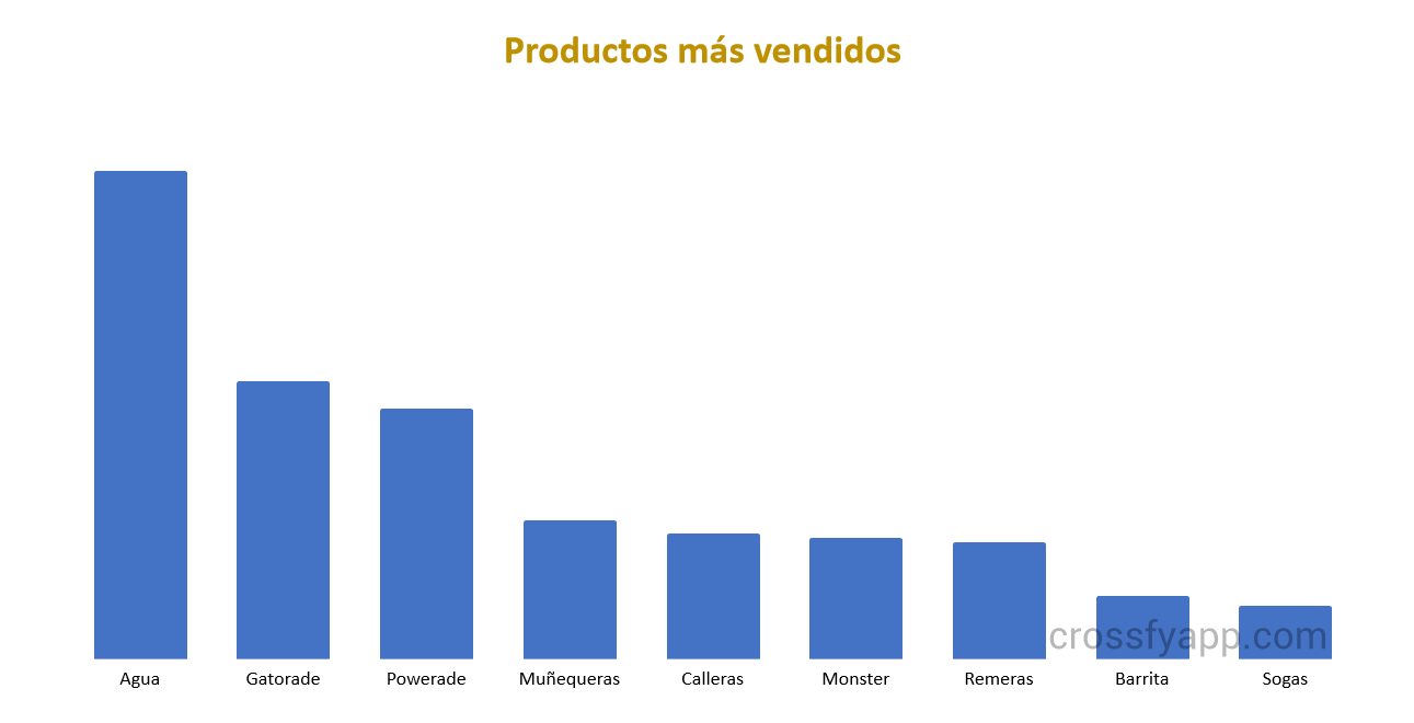 Productos más vendidos en los gimnasios