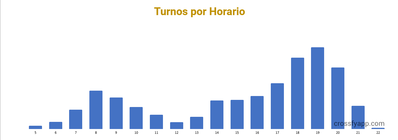 A que hora entrena la gente