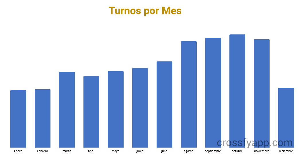 Turnos por mes en los gimnasios.